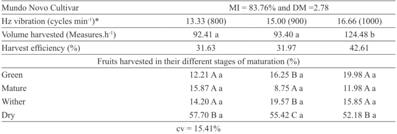 TABLE 3 - Volume and percentage of the fruits harvested in their different stages of maturation, for levels of the  finger shaker vibration used in the second assessment in June 13.