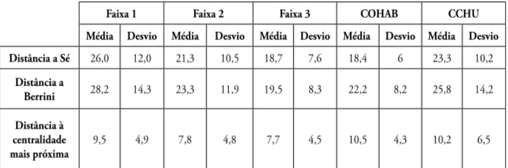 Tabela 2. Distâncias a centralidades por faixas MCMV, COHAB e CDHU (km)