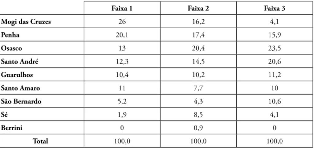 Tabela 3. Distribuição dos centros mais próximos a empreendimentos MCMV, por  faixas (%)