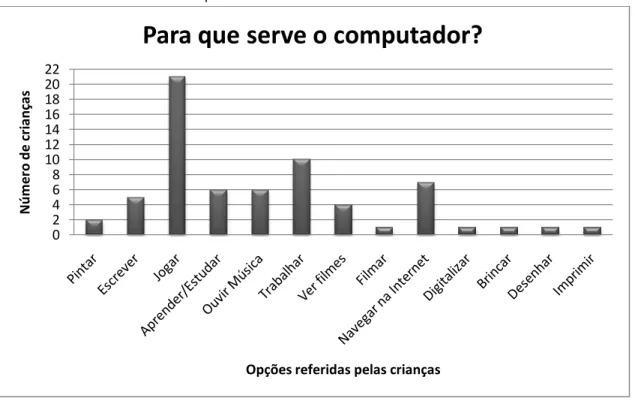 Gráfico 3 – Programas de computador 0246810121416182022Número de crianças