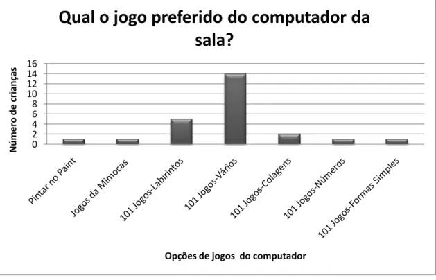 Gráfico 4 – Jogos preferidos do computador da sala  