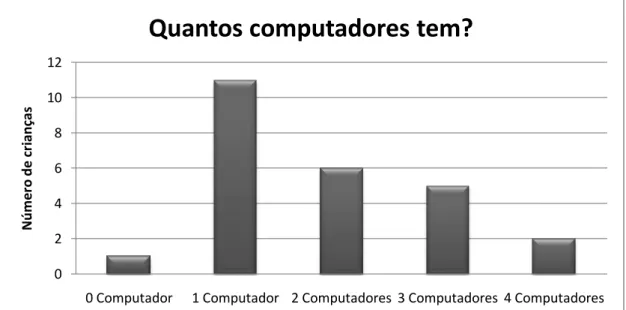 Gráfico 8 – Como é o computador 