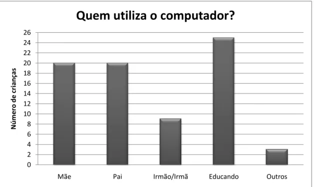 Gráfico 9 – Utilizadores do computador 