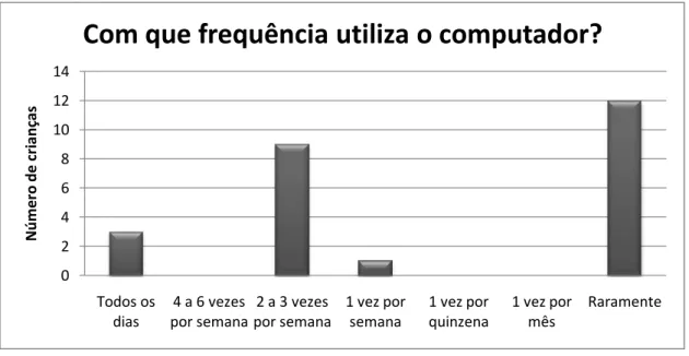 Gráfico 11 – Acompanhamento no computador 