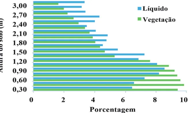 FIGURA 1 - Perfil de distribuição médio de volumes aplicados por pulverizadores hidropneumáticos, ao longo do  volume vegetativo de plantas de café.