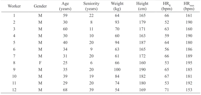 tablE 1 - Personal and biometric data of the workers.