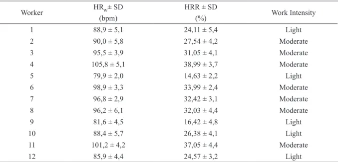 Table 2 shows that 58,3% of the workers  exhibited HRW between 90 and 110 bpm,  configuring moderate work intensity, while 41,7% 