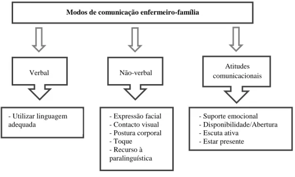 Figura 3 – Modos de comunicação enfermeiro/família - categorias e subcategorias