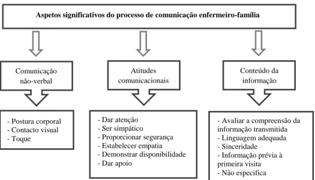 Figura 7 – Aspetos significativos do processo de comunicação enfermeiro-família – categorias e  subcategorias 