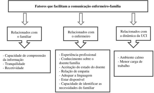Figura 8 – Fatores que facilitam a comunicação enfermeiro-família – categorias e subcategorias 