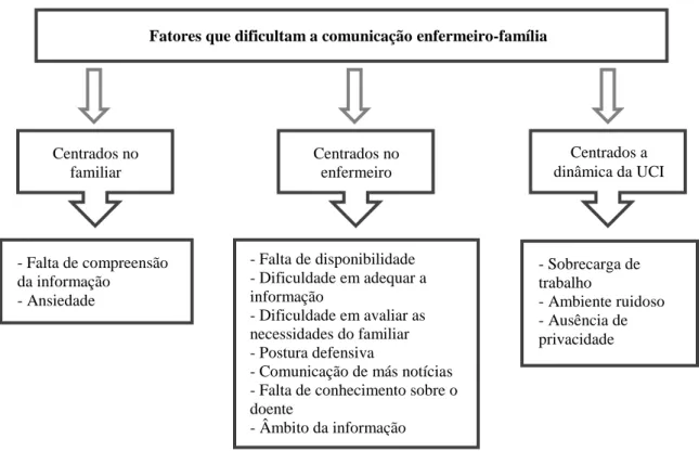 Figura 9 – Fatores que dificultam a comunicação enfermeiro-família – categorias e subcategorias 