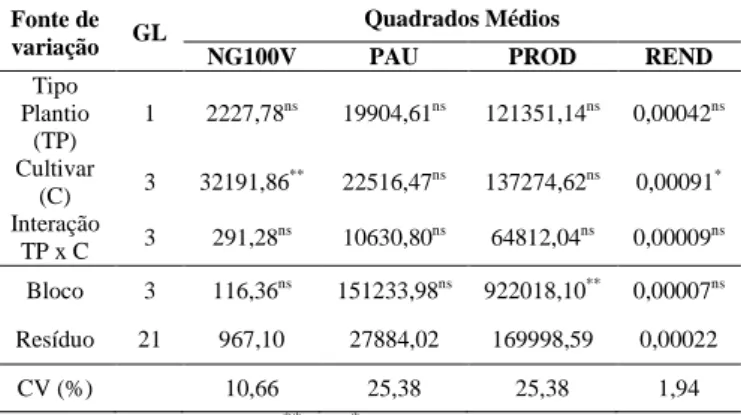 Figura 5. Número de grãos de 100 vagens  (NG100V)  –A  e rendimento (REND)  -  B  de  amendoim de quatro cultivares  em dois tipos de  plantio