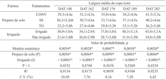 TABELA 5 - Largura média da copa (média ± desvio padrão) aos 148, 162, 176, 189 e 202 dias após o transplantio  (DAT) dos diferentes tratamentos de irrigação e preparo do solo e níveis de significância (valor de probabilidade,  p) para os fatores preparo d