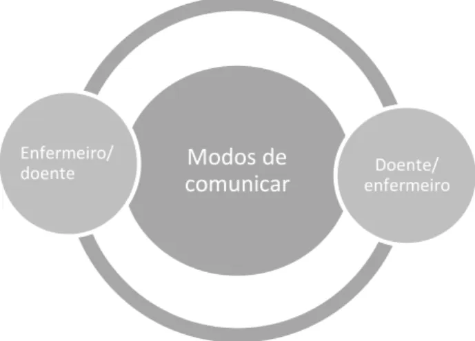Figura 2 – Modos de comunicar - categorias