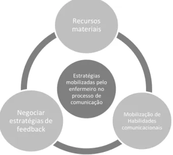 Figura 5- Estratégias mobilizadas pelo enfermeiro no processo de comunicação – categorias 