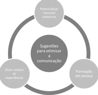 Figura 6 - Sugestões para otimizar a comunicação – categorias 