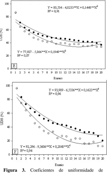 Figura  3.  Coeficientes de uniformidade de  Christiansen  (A),  estatístico (B),  distribuição (C),  absoluto (D), Hart (E) e eficiência padrão da HSPA  (F) para cada ensaio no sistema de gotejamento em  condição superficial e subsuperficial