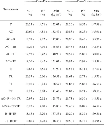 Tabela  3.  Média  dos  parâmetros  tecnológicos  ºBrix,  Pol%  de  cana  (PC)  e  Açúcar  Total  Redutor (ATR)  Tratamentos  ------------Cana-Planta------------  ------------Cana-Soca------------  ºBrix  (%)  PC  (%)  ATR (kg ha -1 )  ºBrix (%)  PC  (%)  