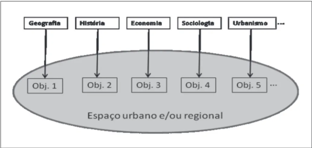 Figura 1 – Planejamento urbano e regional – o paradigma da multidisciplinaridade