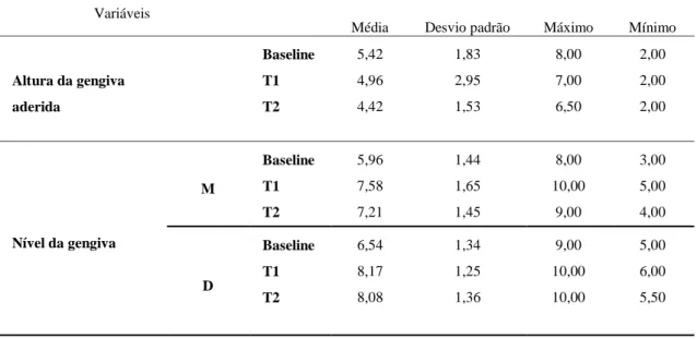 Tabela 4- Estatística descritiva das variáveis em estudo 