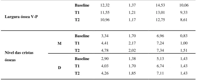 Gráfico 1- Comparação do desenvolvimento da altura da gengiva aderida com a largura  óssea vestíbulo-palatina (V-P)  02468101214 Baseline T1 T2Medidas em mm Momentos de avaliação