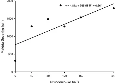 Figura  3.  Produção  de  massa  seca  de  aveia  preta  em diferentes doses de nitrogênio