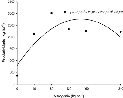 Figura  4.  Produtividade  de  aveia  preta  em  diferentes doses de nitrogênio. 