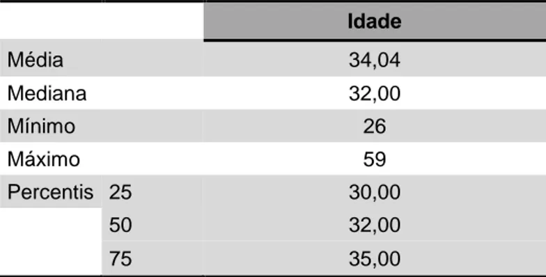 Tabela 3 – Distribuição por idade  