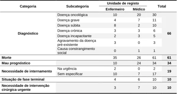 Tabela 9 – Tipo de má notícia comunicada  