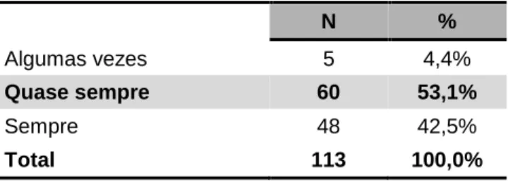 Tabela  10  –  Frequência  com  que  o  utente/família  pede  informações  acerca  da  sua  situação  clínica     N  %  Algumas vezes  5  4,4%  Quase sempre  60  53,1%  Sempre  48  42,5%  Total  113  100,0% 