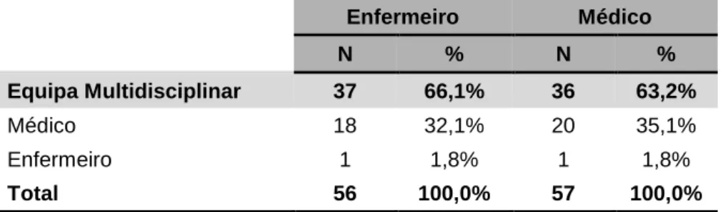 Tabela  14  –  Responsável  pela  comunicação  de  más  notícias  na  perspetiva  dos  Enfermeiros  e  Médicos     Enfermeiro  Médico  N  %  N  %  Equipa Multidisciplinar  37  66,1%  36  63,2%  Médico  18  32,1%  20  35,1%  Enfermeiro  1  1,8%  1  1,8%  To