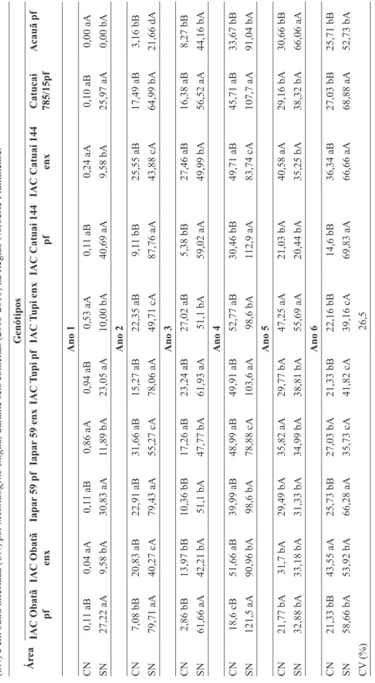 TABELA 2 - Produtividade média (sacas/ha) de cafeeiros (Coffea arabica L.), enxertados sobre IAC Apoatã 2258 (enx) e em pés francos (pf) numa área isenta  (SN) e em outra infestada (CN) por Meloidogyne exigua, durante seis colheitas (2005-2010) na Região N
