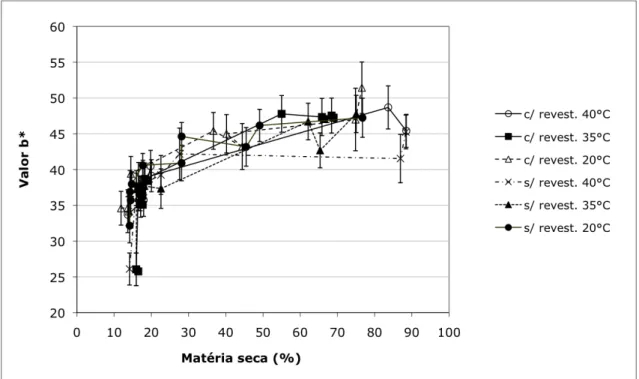 Figura 2 – Parâmetro b* de cubos de maçã  ‘Starking’ com e sem revestimento de alginato,  desidratados por convecção a 20°C, 35°C e 40°C