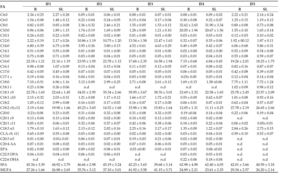 Table 1. Fatty acid composition (FA) (g FA/100 g of total FA ± Standard Deviation (SD) at reception (R) and at the end of the shelf life (SL) in commercial infant  formulas. 