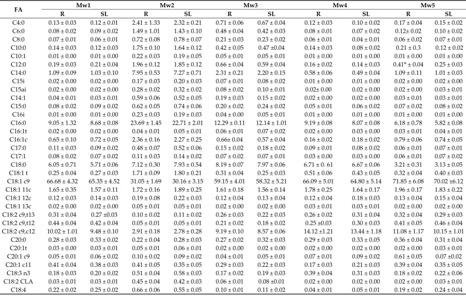 Table 3. Fatty acid composition (g FA/100 g of total FA ± Standard Deviation (SD) at the reception (R) and at the end of the shelf life (SL) in commercial PUFA  UHT‐enriched milk.  FA  Mw1  Mw2  Mw3  Mw4  Mw5  R  SL  R  SL  R  SL  R  SL  R  SL  C4:0  0.13 