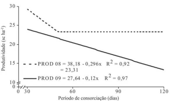 FIGuRA 2 - Produtividade de cafeeiros em 2008 (PROD 08) e 2009 (PROD 09), em função do período de  consorciação com leguminosas.