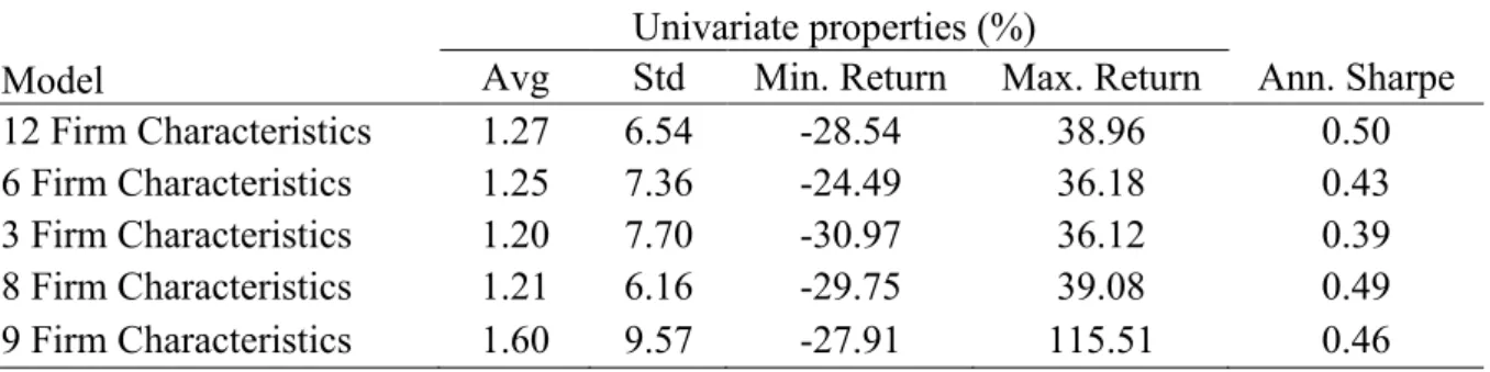 Table 6 shares the features of Table 5 but for 5, 3 and 1-year rolling windows. It is  relevant to note that, shorter lengths of rolling windows predict negative performances of top  ranking stocks 5  more accurately, mainly during periods of recession