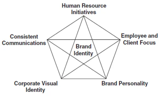 Fig. 1. The B2B Service Brand Identity scale 