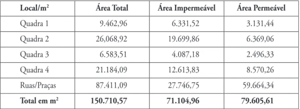 Tabela 2 - Permeabilidade do solo da bacia do loteamento Ecoville em 2008 Local/m 2 Área Total Área Impermeável Área Permeável