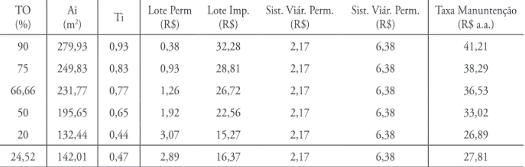 Tabela 3 - Variação da taxa de drenagem relacionando a área impermeável à taxa de  ocupação legal