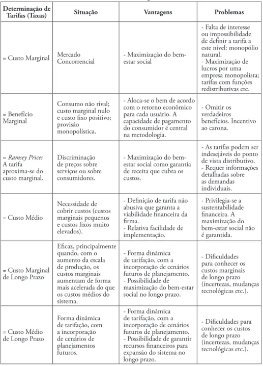 Tabela 1 - Modelos de cálculo de taxas de drenagem Determinação de 