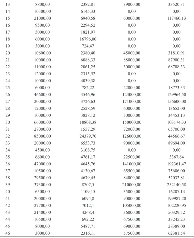 TABELA 1 -  Continuação 13 8800,00 2382,81 39000,00 33520,31 14 10300,00 6145,33 0,00 0,00 15 21000,00 6940,58 60000,00 117460,13 16 9500,00 2294,52 0,00 0,00 17 5000,00 1821,97 0,00 0,00 18 6000,00 16796,00 0,00 0,00 19 3000,00 724,47 0,00 0,00 20 10600,0