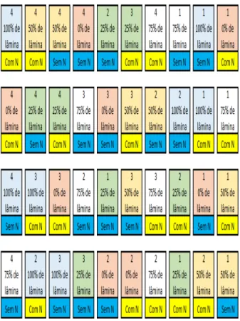 Tabela 1.  Características químicas do solo,  nas camadas de 0 -  0,30 e 0,30 -  0,60 m de  profundidade  Profundidade  P  M.O  pH  K  Ca  Mg  H+Al  S  T  Al  V  m  mg/dm³  g/dm³  -  ----------------- mmol/dm³ ------------------ %  0 – 0,2  7,06  63,42  6,