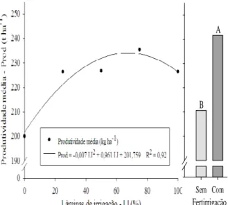 Figura 2.  Produtividade média da cana-de-açúcar  em função dos diferentes níveis de reposição  hídrica e em função da fertirrigação com N e K