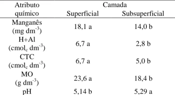 Tabela 4.  Teores médios de manganês,  hidrogênio + alumínio (H+Al), capacidade de  troca catiônica (CTC), matéria orgânica do  solo (MO) e pH do solo nas camadas  superficial (0 a 0,30 m) e subsuperficial (0,30  a0,60 m)  Atributo  químico  Camada Superfi