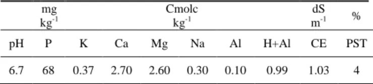 Table  1  -  Values  of  the  chemical  analysis  of  the experimental area of the substrate, in the 0  to 0.2 m, Fortaleza, Ceará, 2010