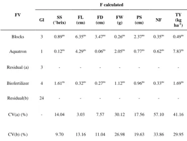 Table  2.  Summary of  analysis of variance and  regression  of  soluble  solids  (SS),  fruit  length  (FL),  fruit  diameter  (FD),  fruit  weight  (FW),  flesh thickness (PS), number of fruits (NF) and  total yield (TY)