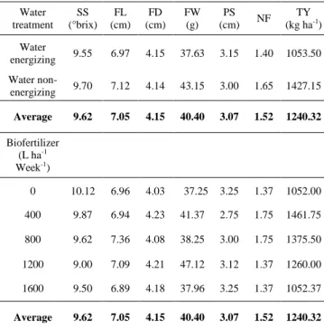 Table  3.  Average  values  of  soluble  solids  (SS),  fruit  length(FL),  fruit  diameter  (FD),  fruit weight (FW), flesh thickness(PS), number  of  fruits  (NF)  and  total  yield  (TY)