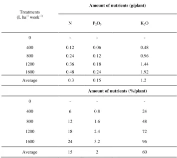 Table  4.  Nutrients  supplied  to  the  plant  for  treatment  according  to  the  fertilizer  recommendation