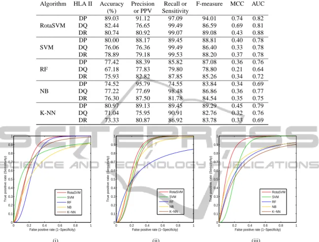 Table 2: Performance comparison of RotaSVM based HLA II-peptide binding predictor with other classifiers in terms of average Accuracy, Precision, Recall, F-measure, MCC, PPV and AUC.